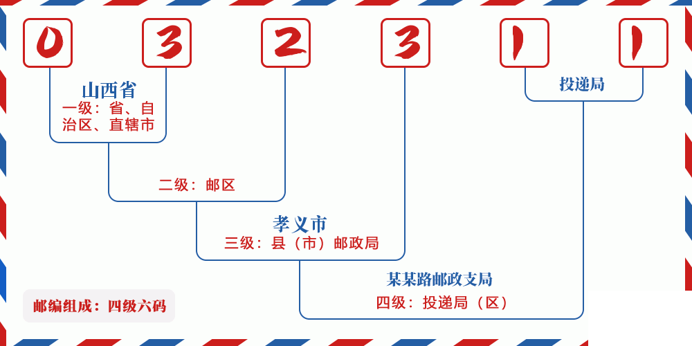 邮编032311含义