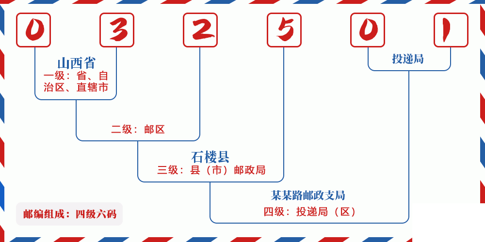 邮编032501含义