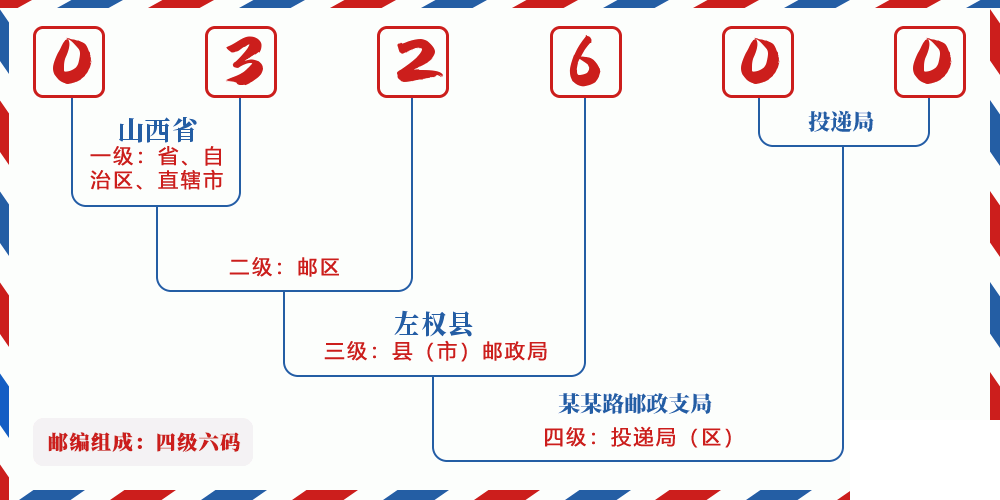 邮编032600含义