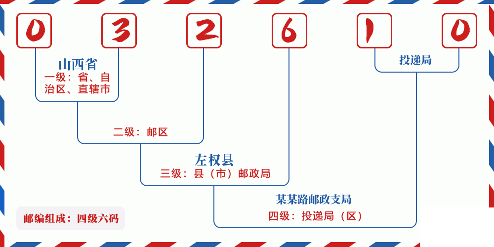 邮编032610含义