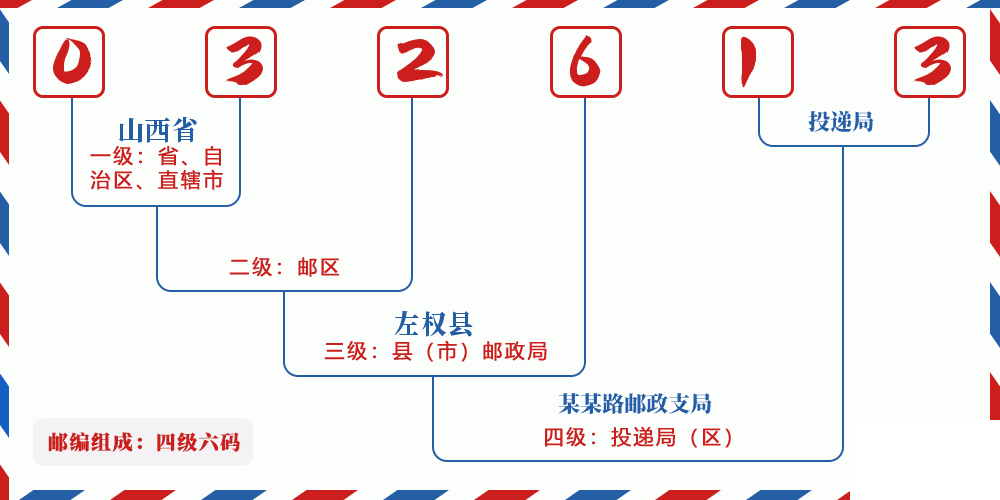 邮编032613含义