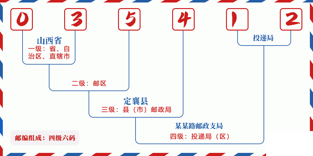 邮编035412含义