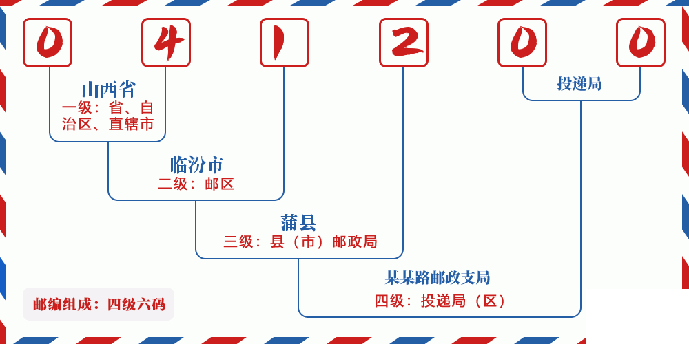 邮编041200含义