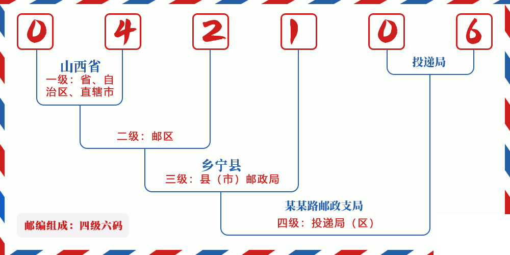 邮编042106含义