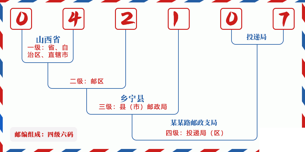 邮编042107含义