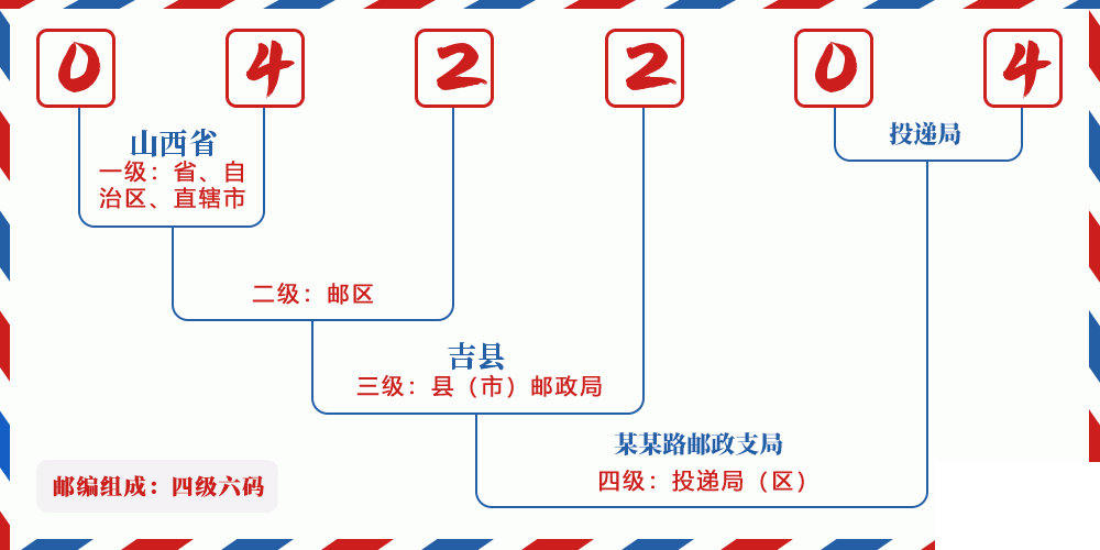 邮编042204含义
