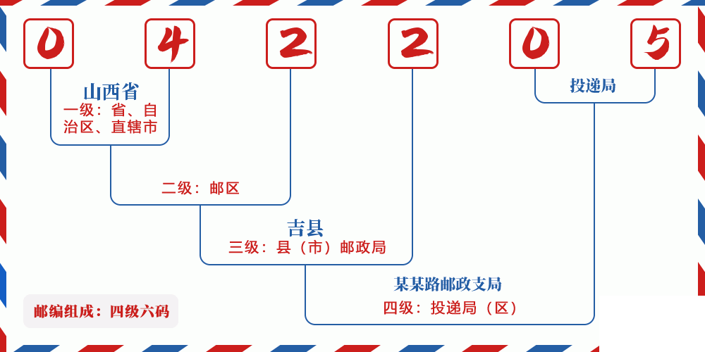邮编042205含义