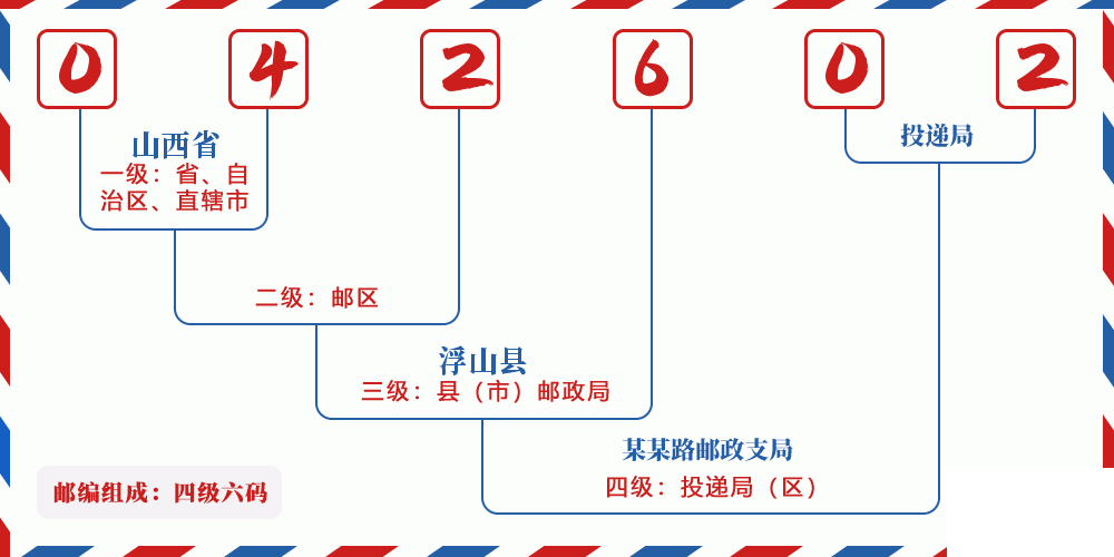 邮编042602含义