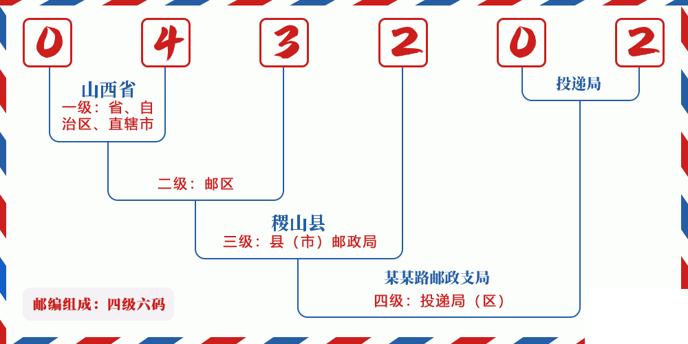 邮编043202含义