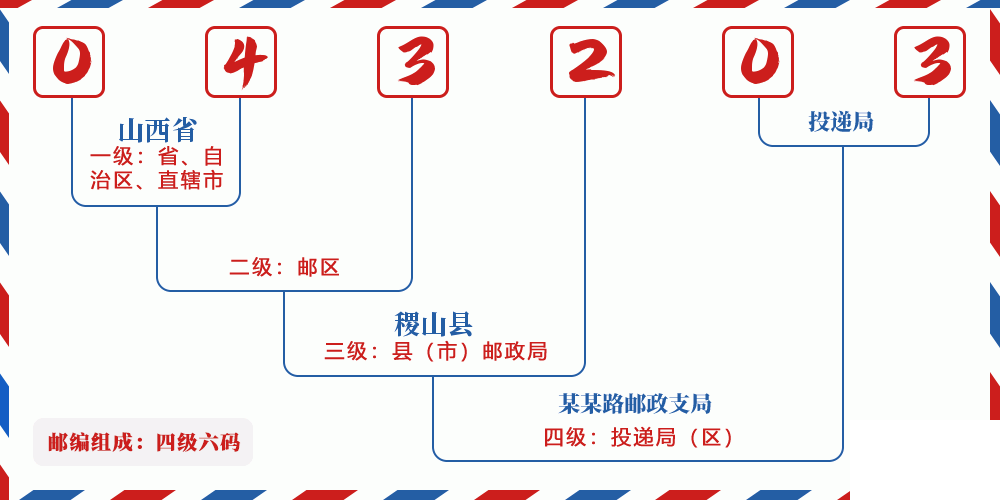 邮编043203含义