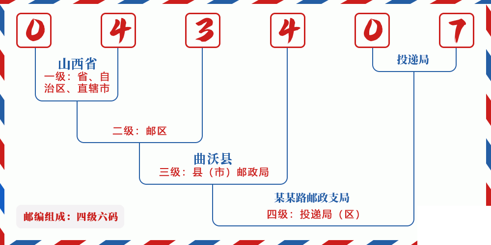 邮编043407含义