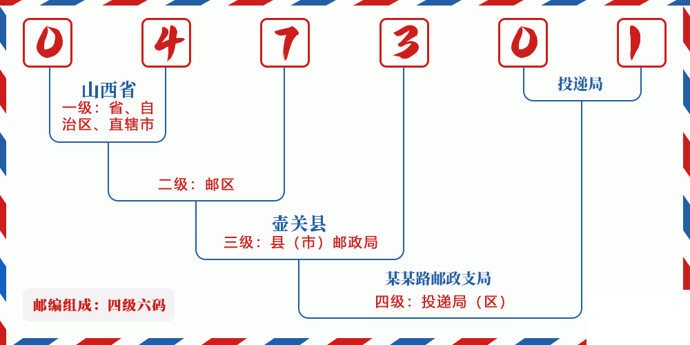 邮编047301含义