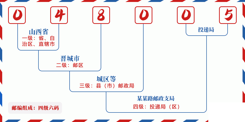 邮编048005含义