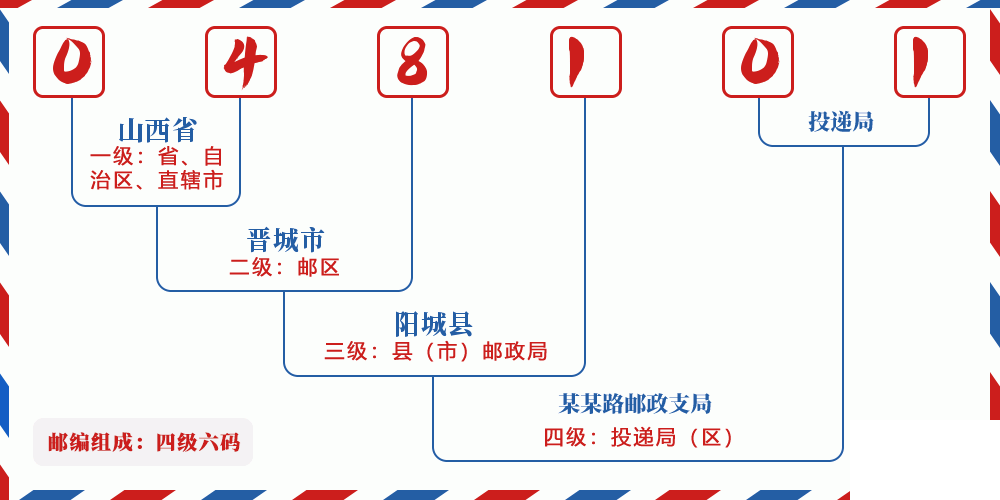 邮编048101含义