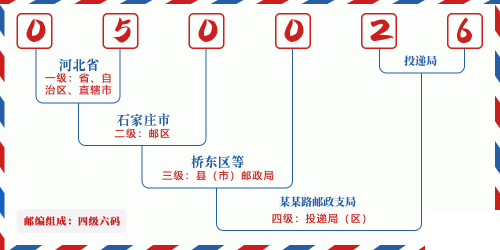 邮编050026含义
