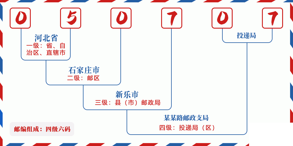邮编050707含义
