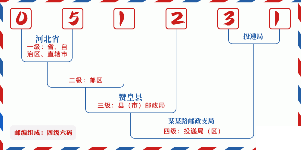 邮编051231含义