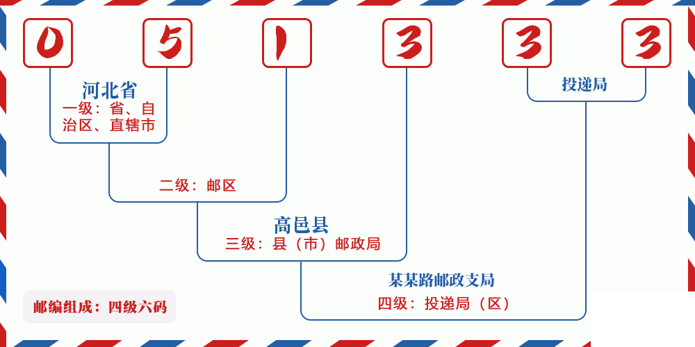 邮编051333含义