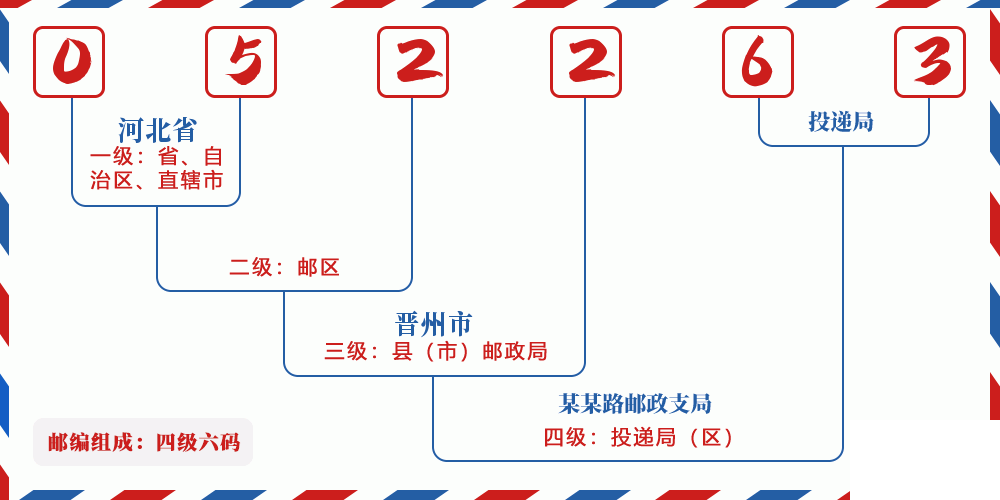 邮编052263含义