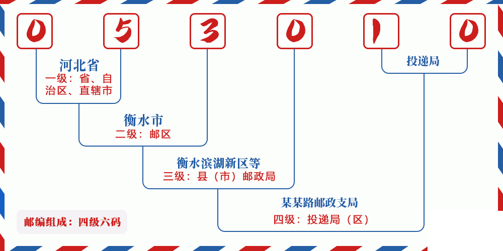 邮编053010含义