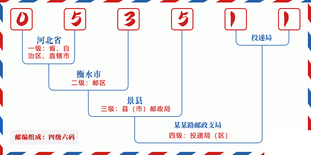 邮编053511含义