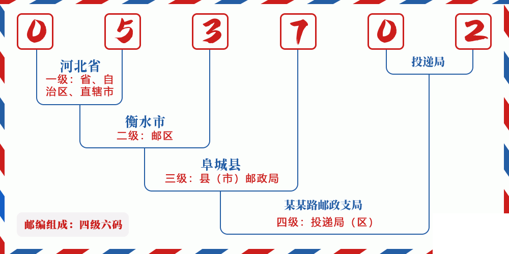 邮编053702含义