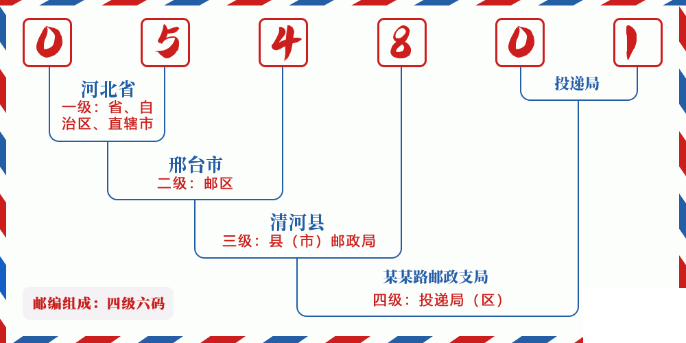 邮编054801含义
