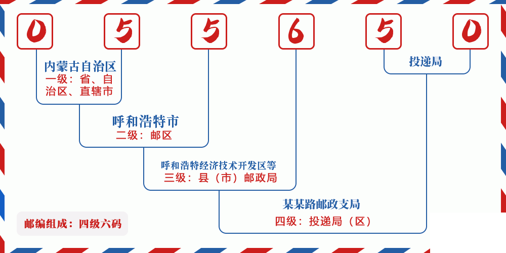 邮编055650含义
