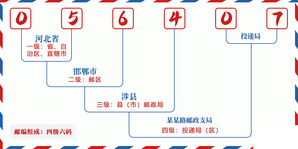 邮编056407含义
