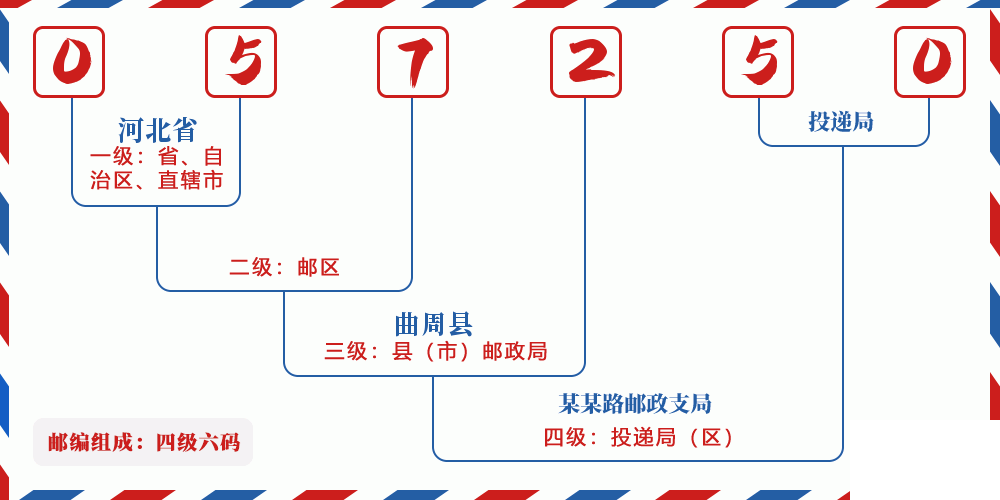 邮编057250含义