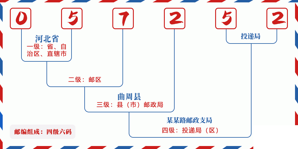邮编057252含义
