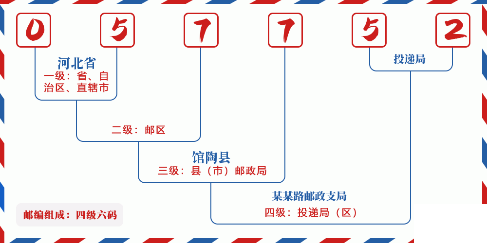 邮编057752含义