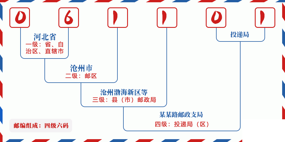 邮编061101含义