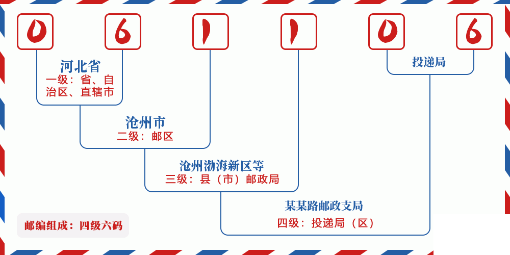 邮编061106含义