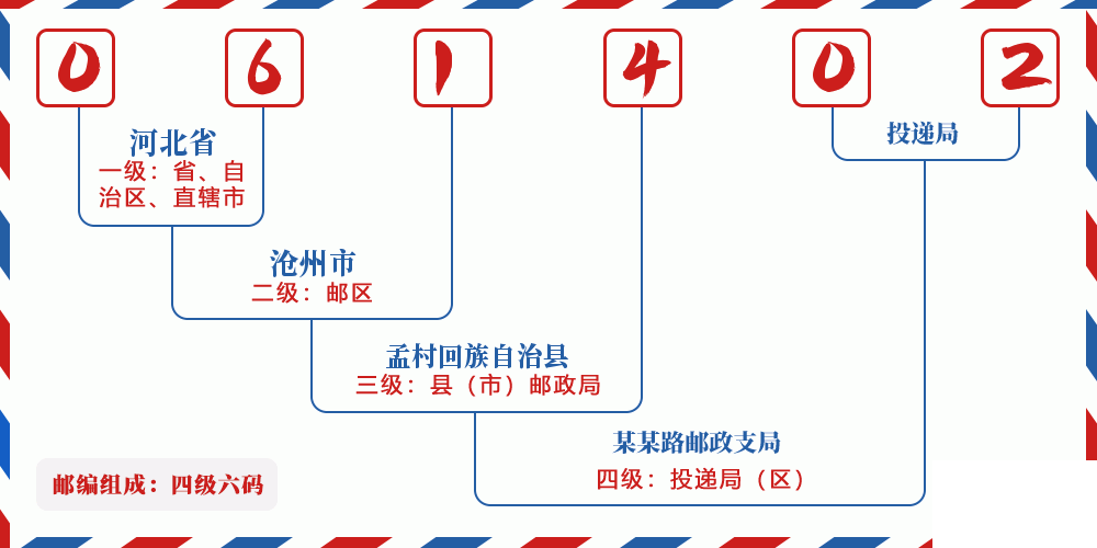 邮编061402含义
