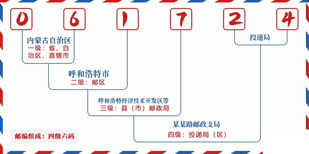 邮编061724含义