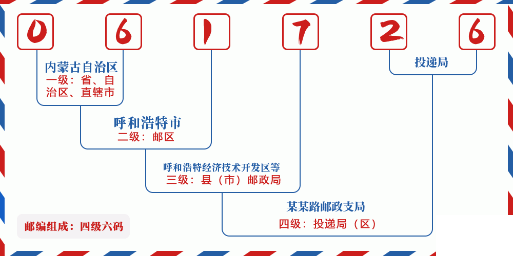 邮编061726含义