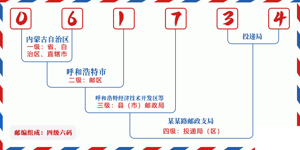 邮编061734含义