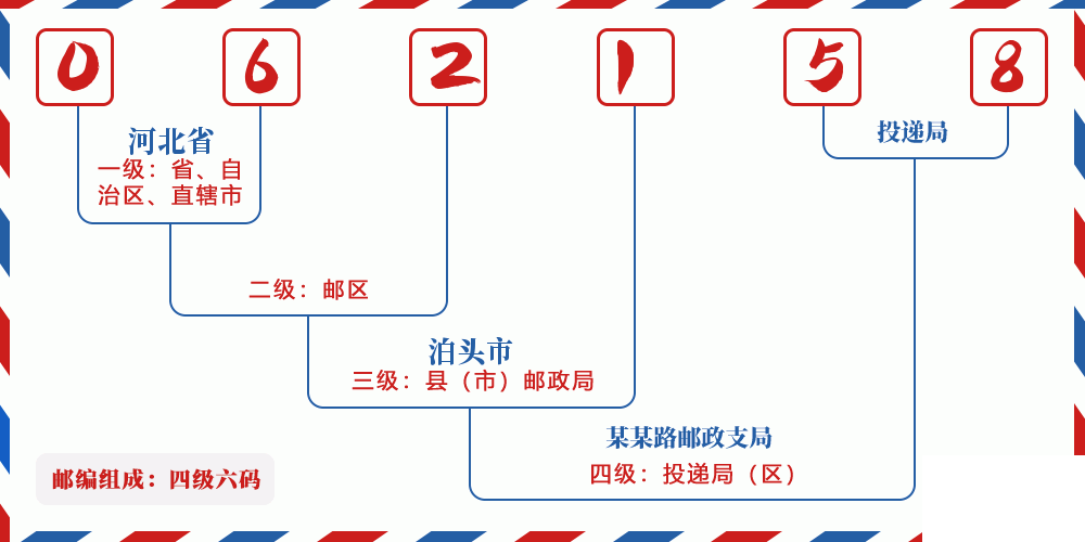 邮编062158含义