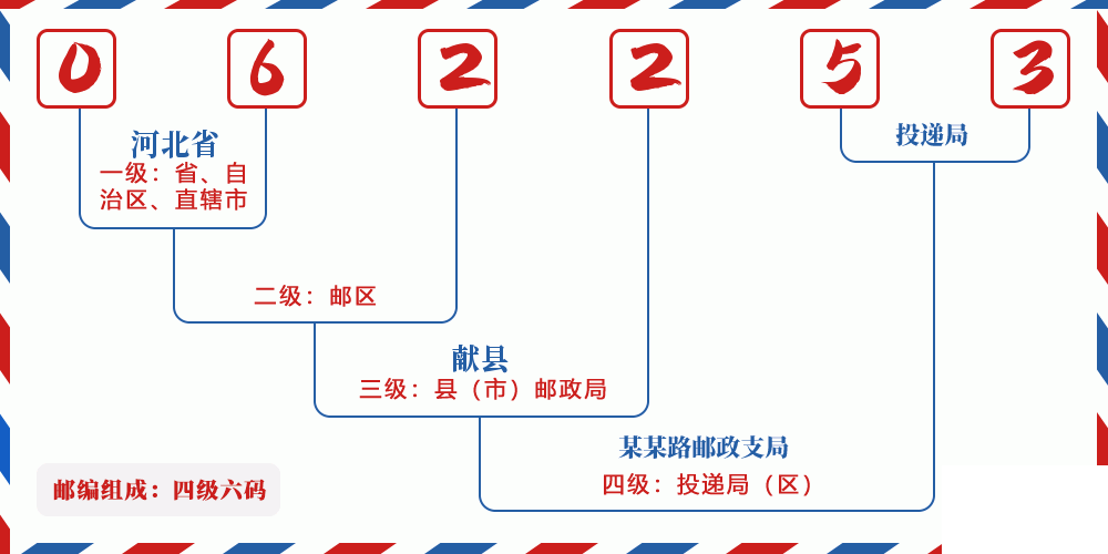 邮编062253含义