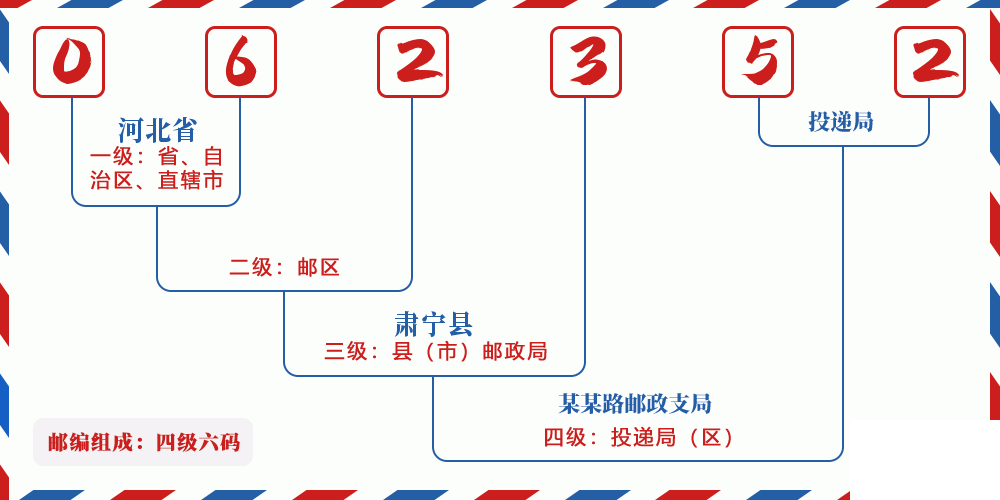 邮编062352含义