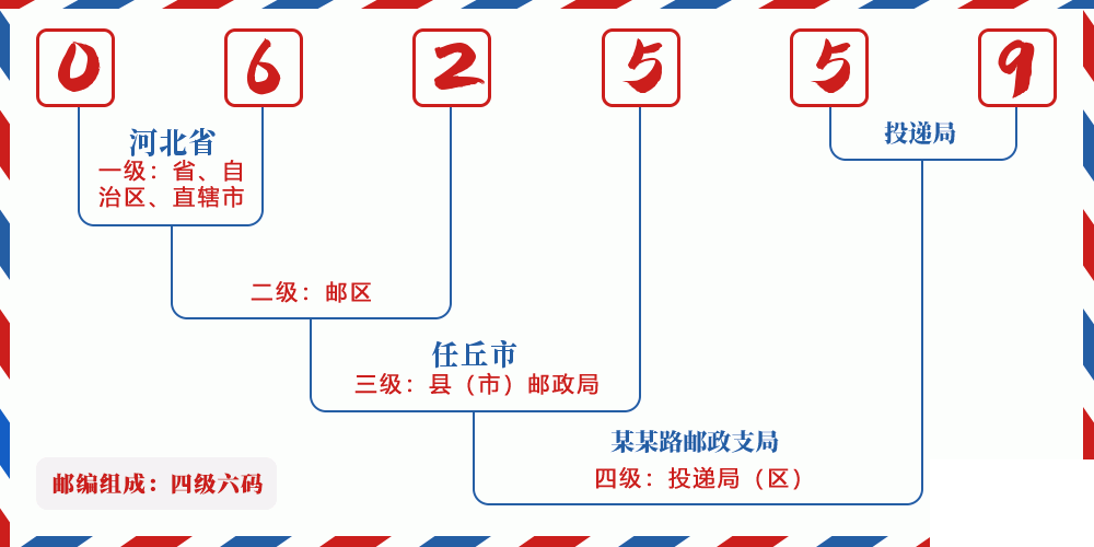 邮编062559含义