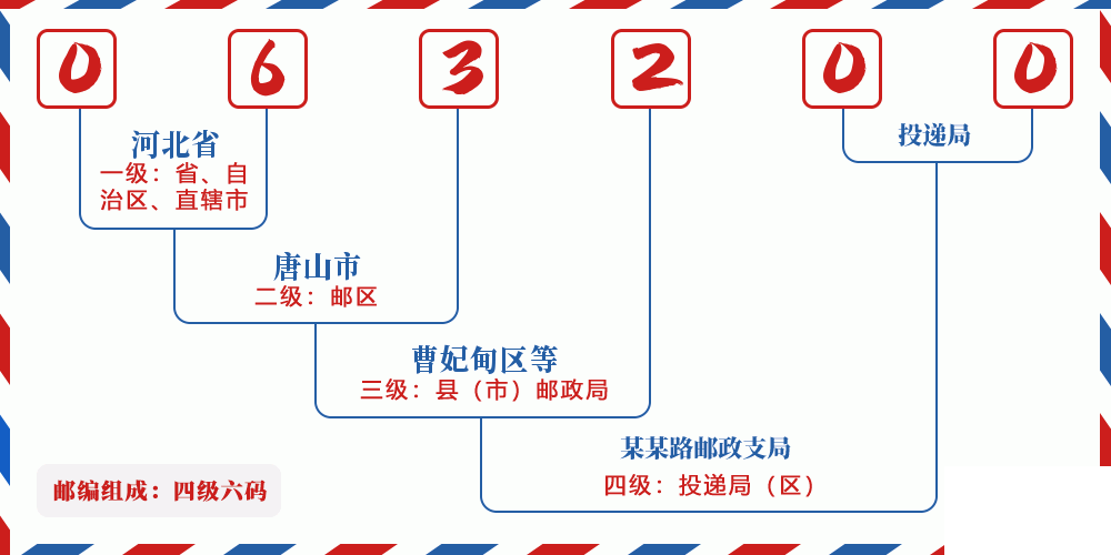 邮编063200含义