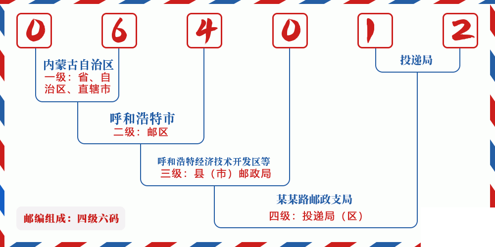 邮编064012含义