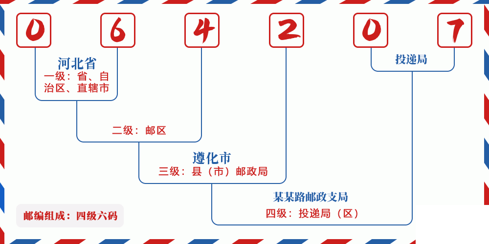 邮编064207含义