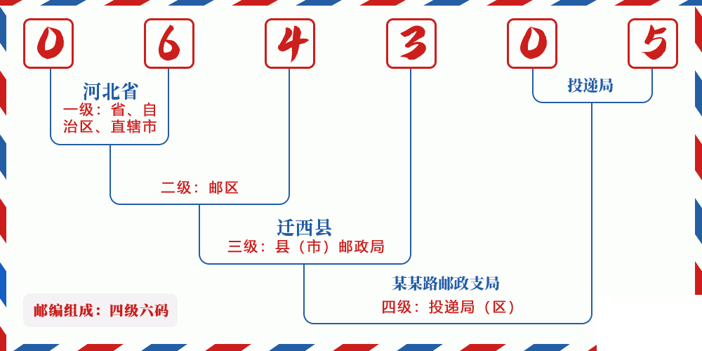 邮编064305含义