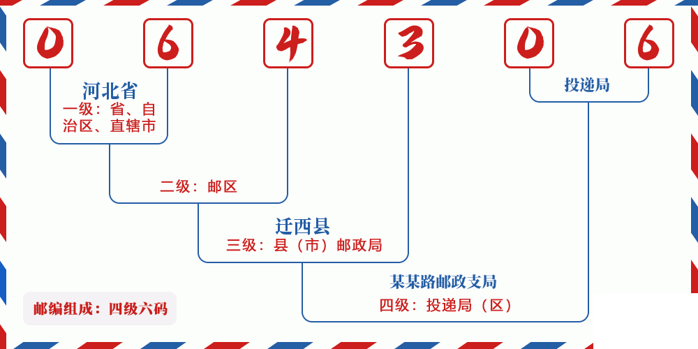 邮编064306含义
