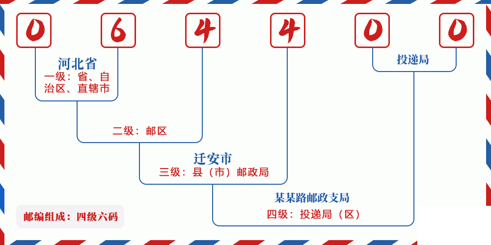 邮编064400含义