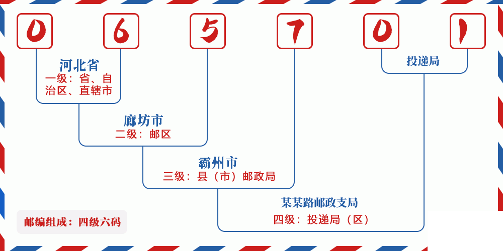 邮编065701含义