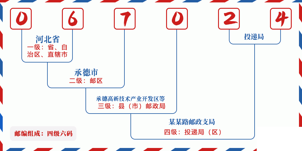 邮编067024含义